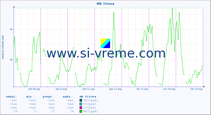 POVPREČJE :: MB Titova :: SO2 | CO | O3 | NO2 :: zadnji teden / 30 minut.