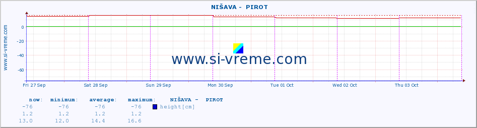  ::  NIŠAVA -  PIROT :: height |  |  :: last week / 30 minutes.