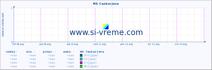 POVPREČJE :: MS Cankarjeva :: SO2 | CO | O3 | NO2 :: zadnji teden / 30 minut.