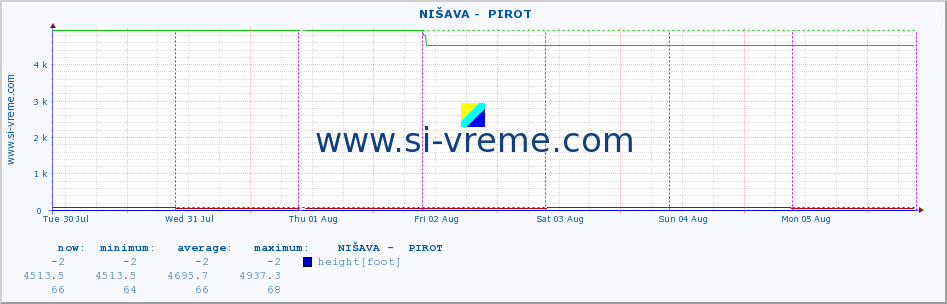  ::  NIŠAVA -  PIROT :: height |  |  :: last week / 30 minutes.