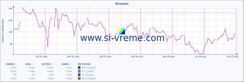 POVPREČJE :: Krvavec :: SO2 | CO | O3 | NO2 :: zadnji teden / 30 minut.