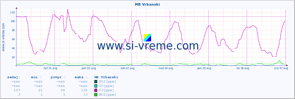 POVPREČJE :: MB Vrbanski :: SO2 | CO | O3 | NO2 :: zadnji teden / 30 minut.