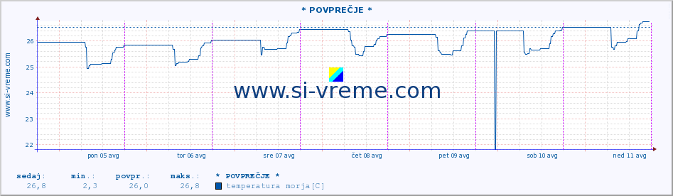 POVPREČJE :: * POVPREČJE * :: temperatura morja :: zadnji teden / 30 minut.