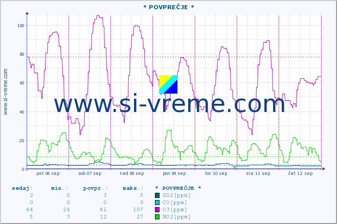 POVPREČJE :: * POVPREČJE * :: SO2 | CO | O3 | NO2 :: zadnji teden / 30 minut.