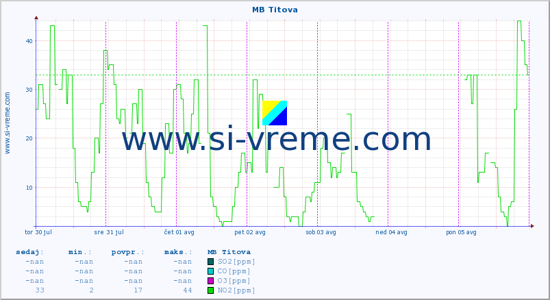 POVPREČJE :: MB Titova :: SO2 | CO | O3 | NO2 :: zadnji teden / 30 minut.