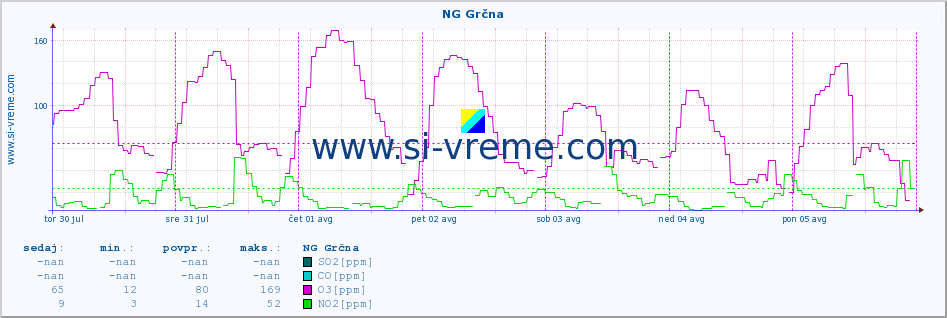 POVPREČJE :: NG Grčna :: SO2 | CO | O3 | NO2 :: zadnji teden / 30 minut.