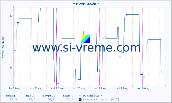 POVPREČJE :: * POVPREČJE * :: temperatura morja :: zadnji teden / 30 minut.