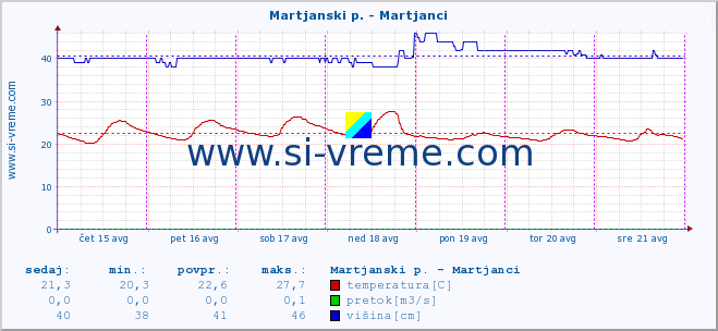 POVPREČJE :: Martjanski p. - Martjanci :: temperatura | pretok | višina :: zadnji teden / 30 minut.