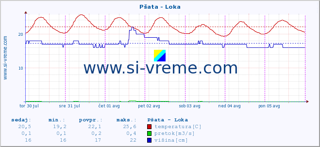 POVPREČJE :: Pšata - Loka :: temperatura | pretok | višina :: zadnji teden / 30 minut.