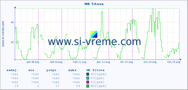 POVPREČJE :: MB Titova :: SO2 | CO | O3 | NO2 :: zadnji teden / 30 minut.