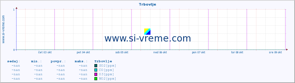 POVPREČJE :: Trbovlje :: SO2 | CO | O3 | NO2 :: zadnji teden / 30 minut.