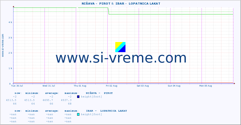  ::  NIŠAVA -  PIROT &  IBAR -  LOPATNICA LAKAT :: height |  |  :: last week / 30 minutes.