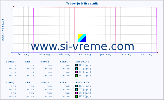 POVPREČJE :: Trbovlje & Hrastnik :: SO2 | CO | O3 | NO2 :: zadnji teden / 30 minut.