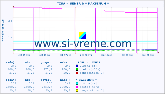 POVPREČJE ::  TISA -  SENTA & * MAKSIMUM * :: višina | pretok | temperatura :: zadnji teden / 30 minut.