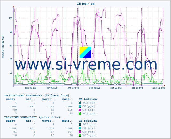 POVPREČJE :: CE bolnica :: SO2 | CO | O3 | NO2 :: zadnji teden / 30 minut.