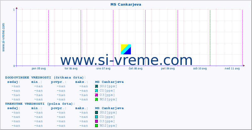 POVPREČJE :: MS Cankarjeva :: SO2 | CO | O3 | NO2 :: zadnji teden / 30 minut.