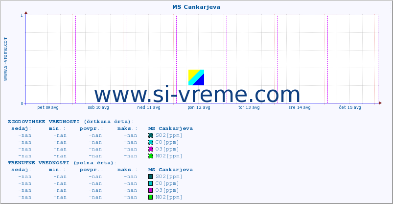 POVPREČJE :: MS Cankarjeva :: SO2 | CO | O3 | NO2 :: zadnji teden / 30 minut.