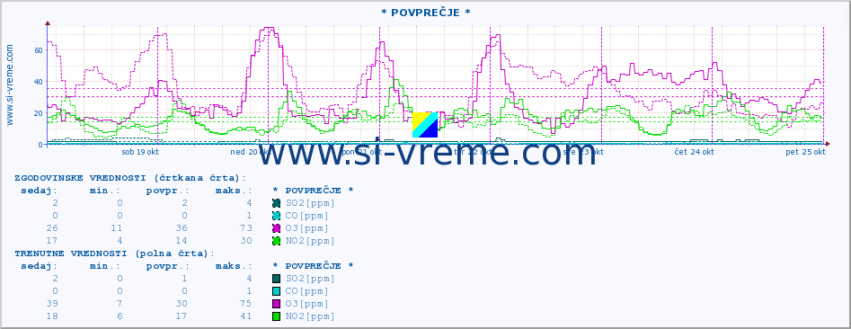 POVPREČJE :: * POVPREČJE * :: SO2 | CO | O3 | NO2 :: zadnji teden / 30 minut.