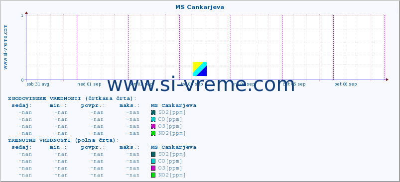 POVPREČJE :: MS Cankarjeva :: SO2 | CO | O3 | NO2 :: zadnji teden / 30 minut.