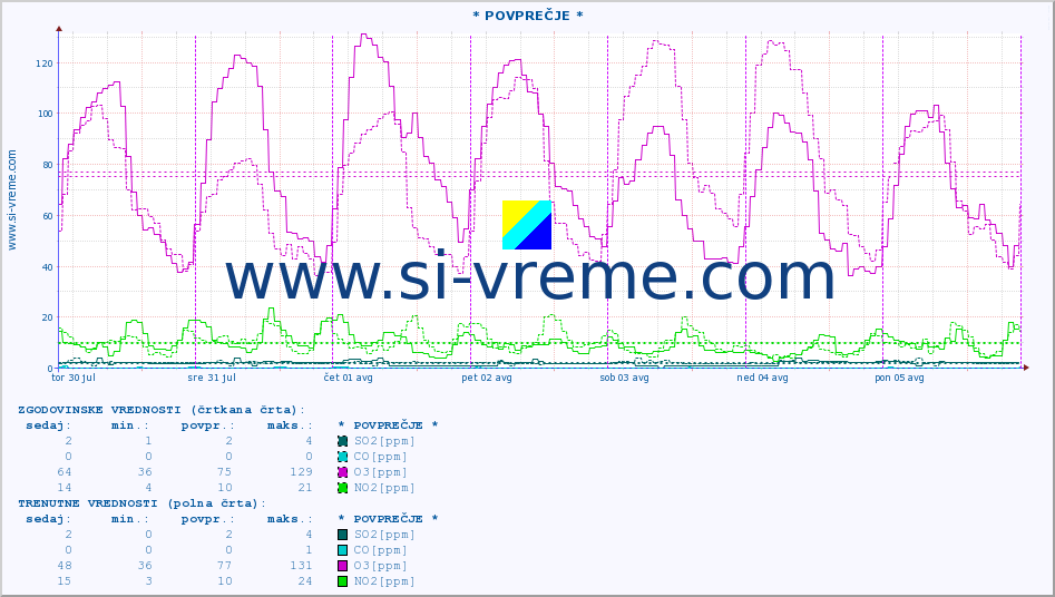 POVPREČJE :: * POVPREČJE * :: SO2 | CO | O3 | NO2 :: zadnji teden / 30 minut.