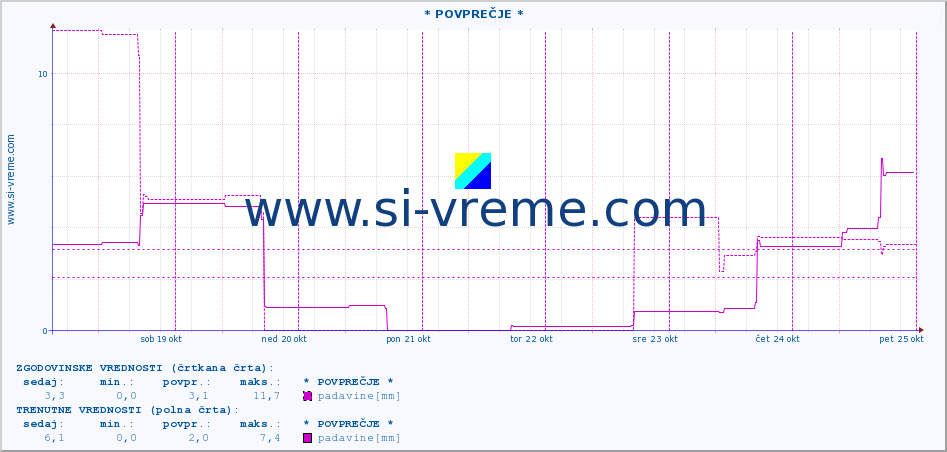 POVPREČJE :: * POVPREČJE * :: padavine :: zadnji teden / 30 minut.