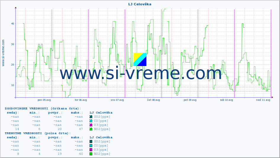 POVPREČJE :: LJ Celovška :: SO2 | CO | O3 | NO2 :: zadnji teden / 30 minut.