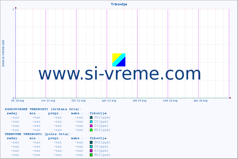 POVPREČJE :: Trbovlje :: SO2 | CO | O3 | NO2 :: zadnji teden / 30 minut.