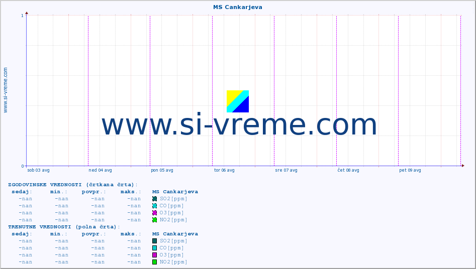 POVPREČJE :: MS Cankarjeva :: SO2 | CO | O3 | NO2 :: zadnji teden / 30 minut.
