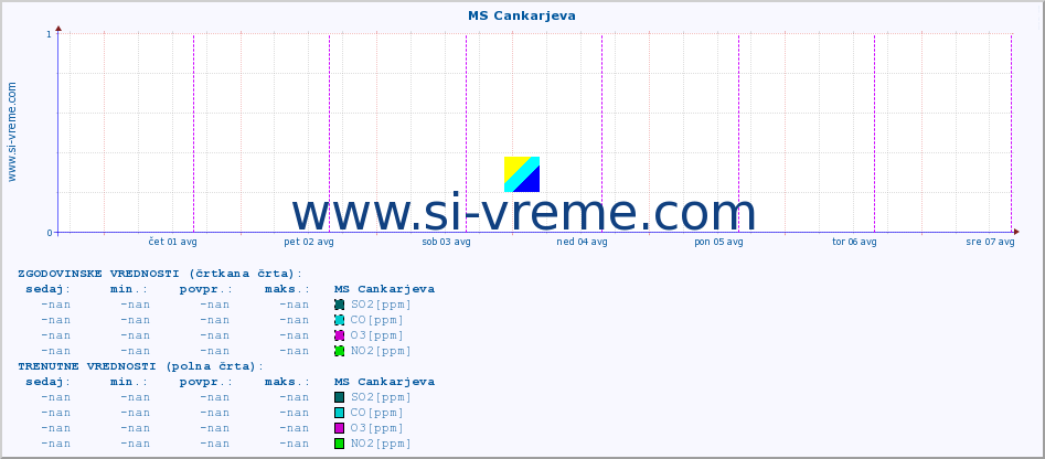 POVPREČJE :: MS Cankarjeva :: SO2 | CO | O3 | NO2 :: zadnji teden / 30 minut.