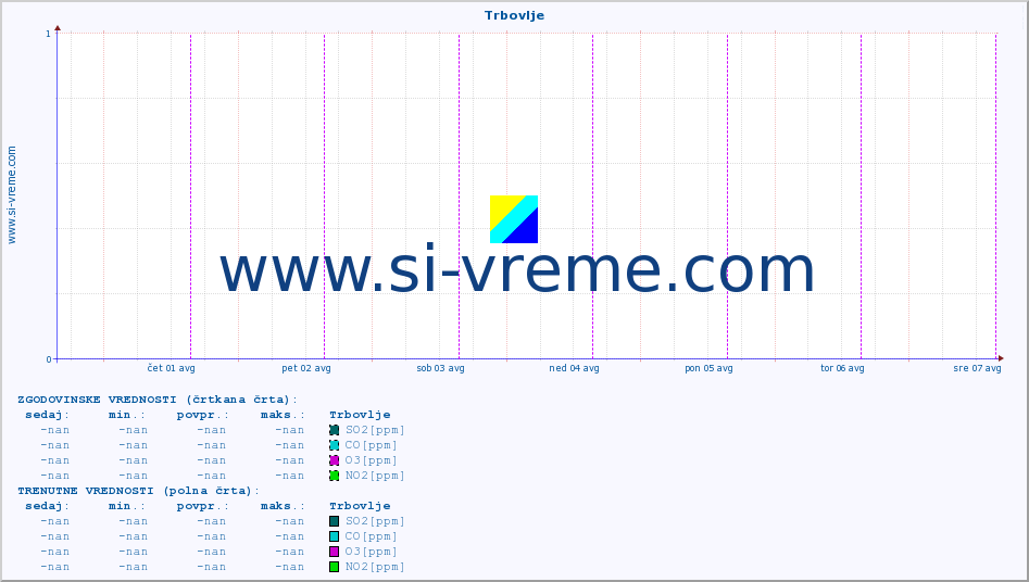POVPREČJE :: Trbovlje :: SO2 | CO | O3 | NO2 :: zadnji teden / 30 minut.