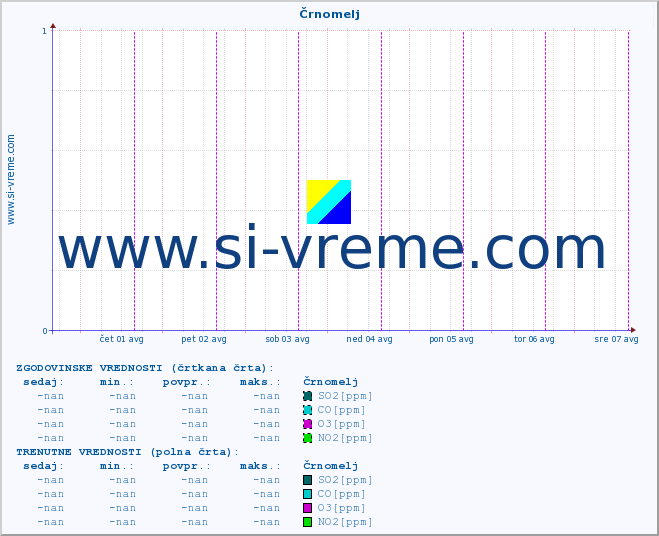 POVPREČJE :: Črnomelj :: SO2 | CO | O3 | NO2 :: zadnji teden / 30 minut.