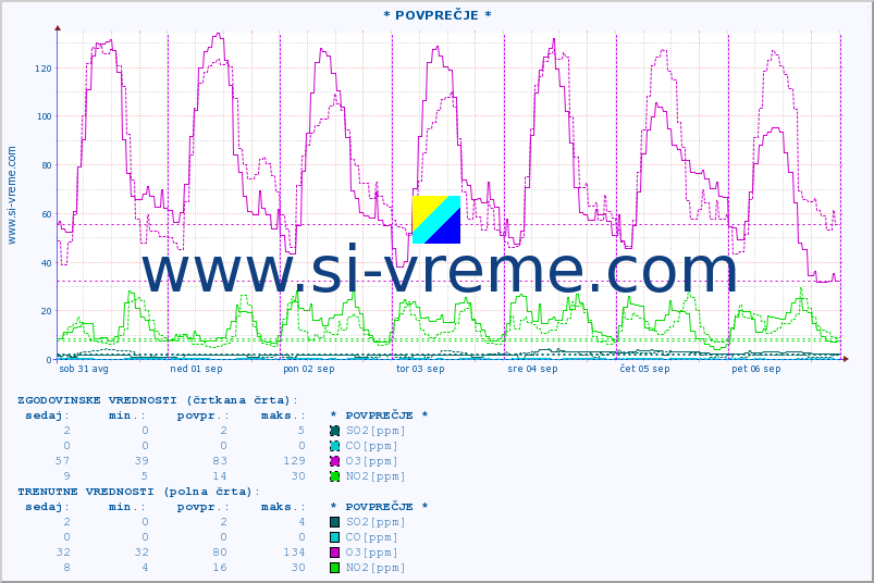 POVPREČJE :: * POVPREČJE * :: SO2 | CO | O3 | NO2 :: zadnji teden / 30 minut.