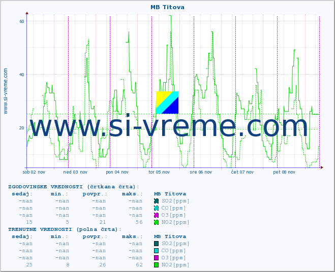 POVPREČJE :: MB Titova :: SO2 | CO | O3 | NO2 :: zadnji teden / 30 minut.