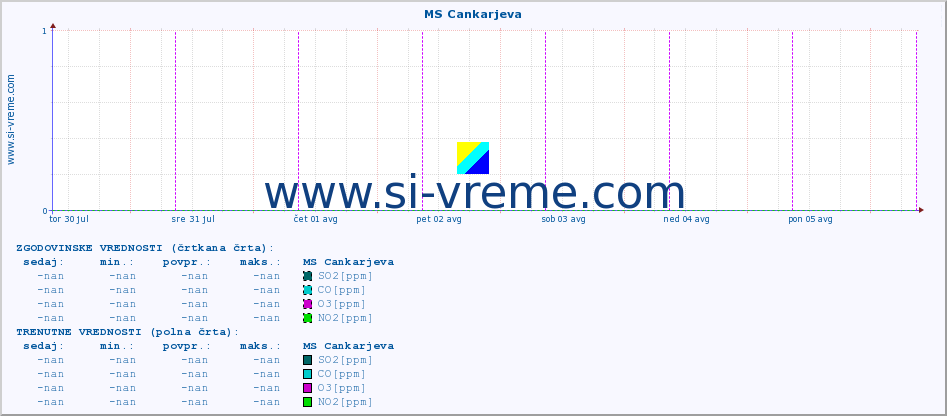 POVPREČJE :: MS Cankarjeva :: SO2 | CO | O3 | NO2 :: zadnji teden / 30 minut.