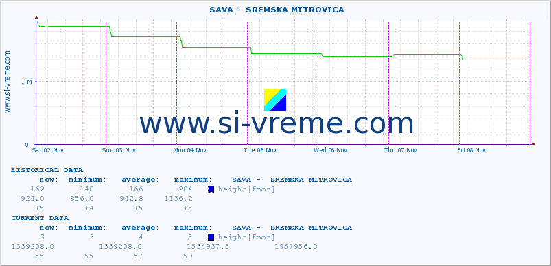  ::  SAVA -  SREMSKA MITROVICA :: height |  |  :: last week / 30 minutes.