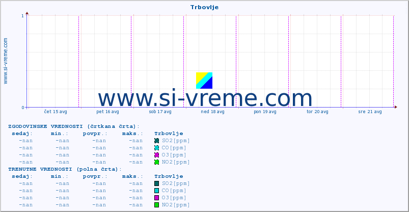 POVPREČJE :: Trbovlje :: SO2 | CO | O3 | NO2 :: zadnji teden / 30 minut.