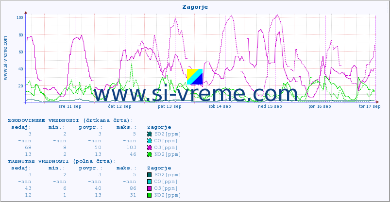 POVPREČJE :: Zagorje :: SO2 | CO | O3 | NO2 :: zadnji teden / 30 minut.