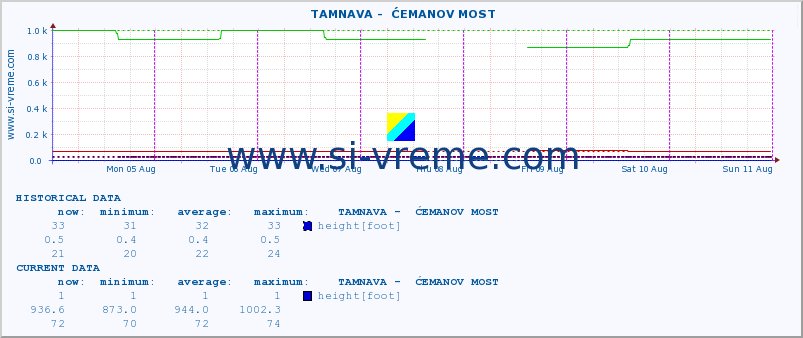  ::  TAMNAVA -  ĆEMANOV MOST :: height |  |  :: last week / 30 minutes.