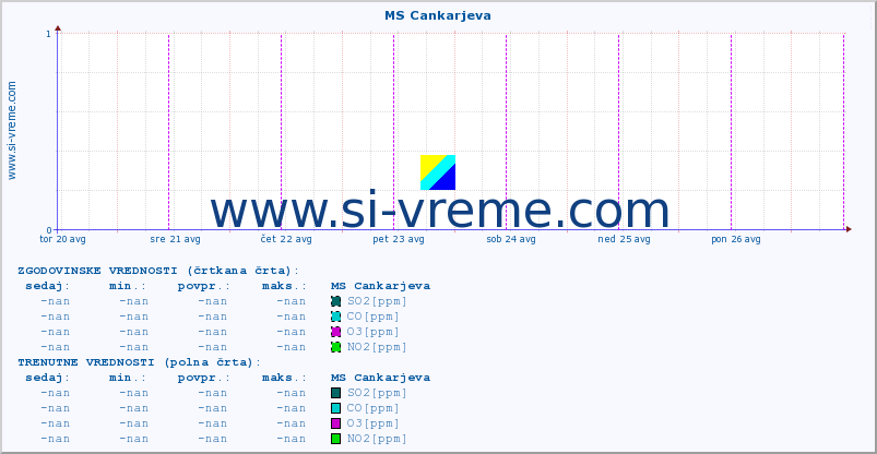 POVPREČJE :: MS Cankarjeva :: SO2 | CO | O3 | NO2 :: zadnji teden / 30 minut.