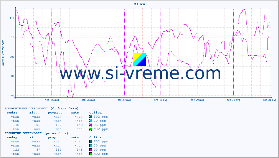 POVPREČJE :: Otlica :: SO2 | CO | O3 | NO2 :: zadnji teden / 30 minut.