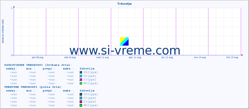 POVPREČJE :: Trbovlje :: SO2 | CO | O3 | NO2 :: zadnji teden / 30 minut.