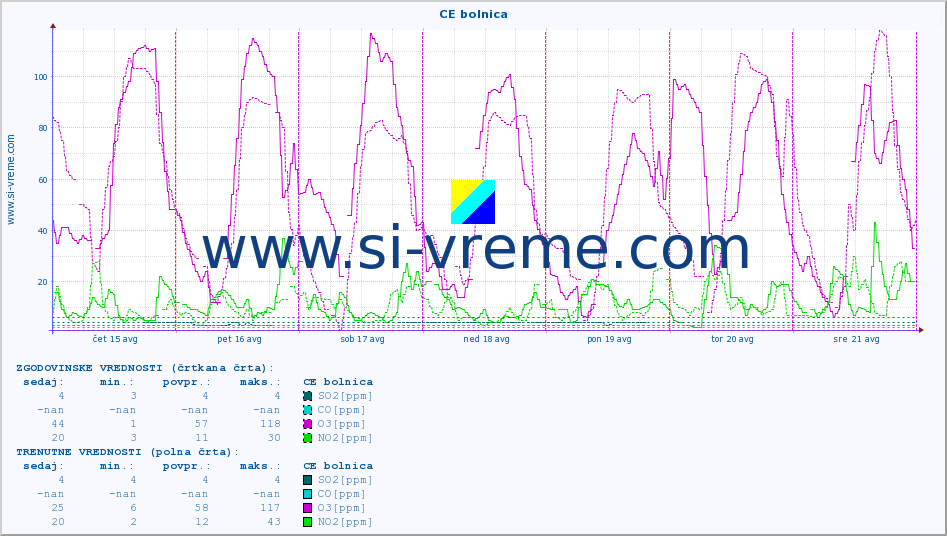 POVPREČJE :: CE bolnica :: SO2 | CO | O3 | NO2 :: zadnji teden / 30 minut.