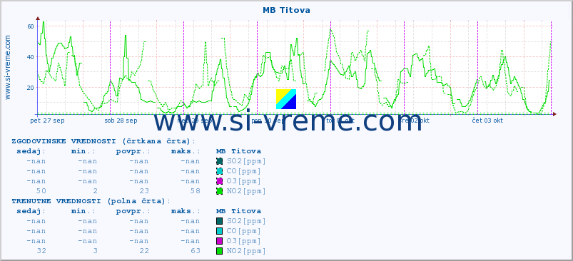 POVPREČJE :: MB Titova :: SO2 | CO | O3 | NO2 :: zadnji teden / 30 minut.