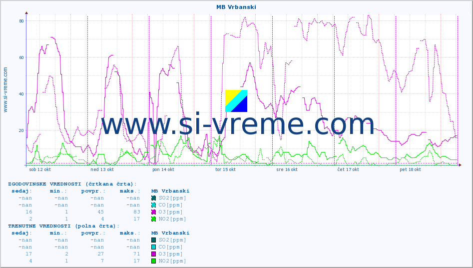 POVPREČJE :: MB Vrbanski :: SO2 | CO | O3 | NO2 :: zadnji teden / 30 minut.