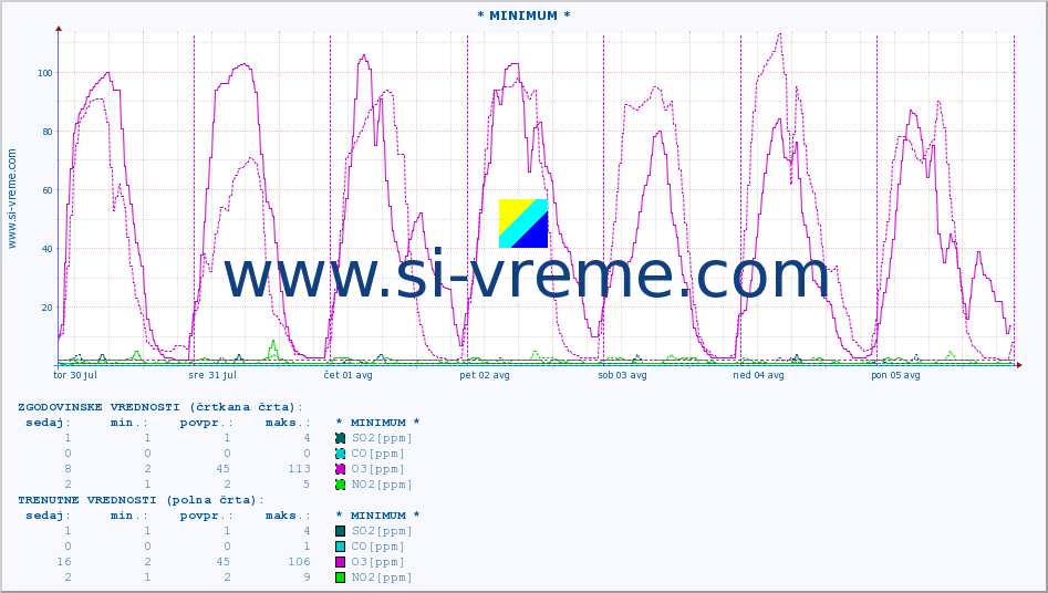 POVPREČJE :: * MINIMUM * :: SO2 | CO | O3 | NO2 :: zadnji teden / 30 minut.