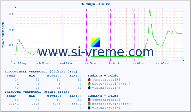 POVPREČJE :: Hudinja - Polže :: temperatura | pretok | višina :: zadnji teden / 30 minut.