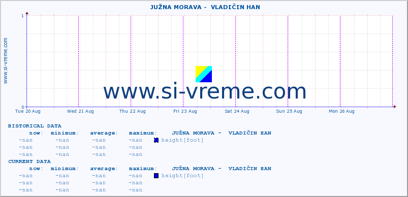  ::  JUŽNA MORAVA -  VLADIČIN HAN :: height |  |  :: last week / 30 minutes.