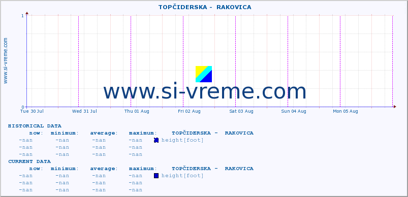  ::  TOPČIDERSKA -  RAKOVICA :: height |  |  :: last week / 30 minutes.