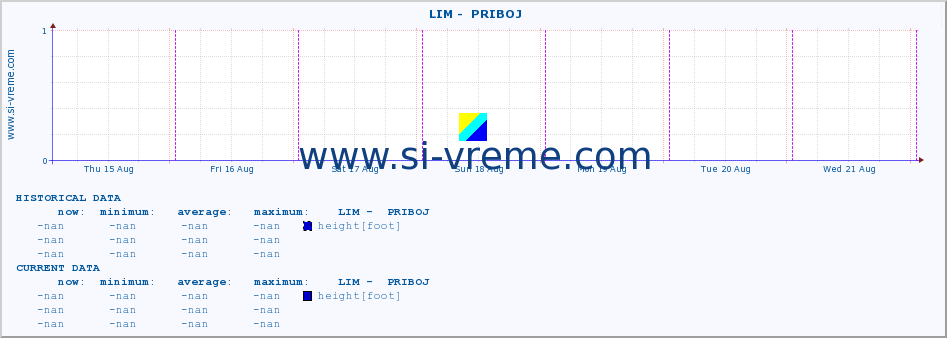  ::  LIM -  PRIBOJ :: height |  |  :: last week / 30 minutes.