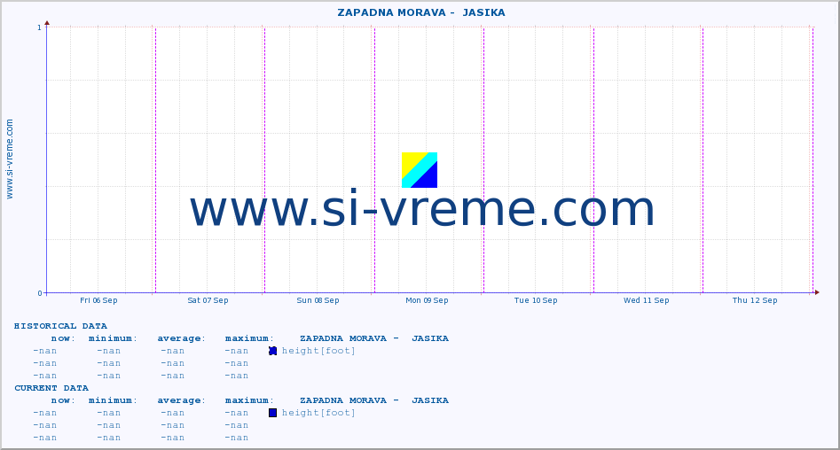  ::  ZAPADNA MORAVA -  JASIKA :: height |  |  :: last week / 30 minutes.